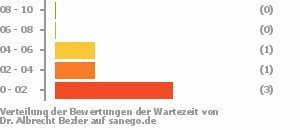 Punkteverteilung Wartezeiten Bild