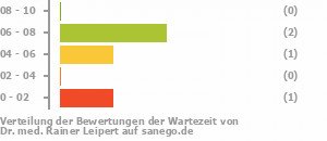 Punkteverteilung Wartezeiten Bild