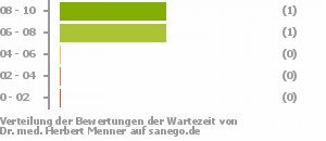 Punkteverteilung Wartezeiten Bild