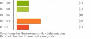 Punkteverteilung Leistung Bild