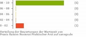 Punkteverteilung Wartezeiten Bild