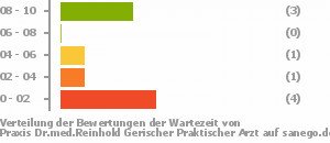 Punkteverteilung Wartezeiten Bild