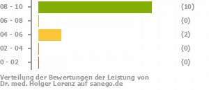 Punkteverteilung Leistung Punkteverteilung Leistung Bild