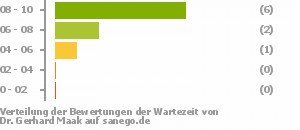 Punkteverteilung Wartezeiten Bild