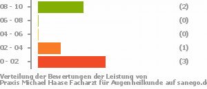 Punkteverteilung Leistung Bild