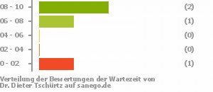 Punkteverteilung Wartezeiten Bild