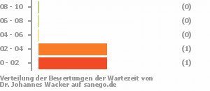 Punkteverteilung Wartezeiten Bild