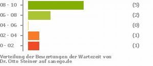 Punkteverteilung Wartezeiten Bild