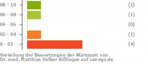 Punkteverteilung Wartezeiten Bild