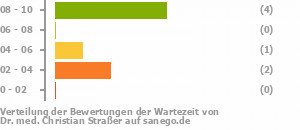 Punkteverteilung Wartezeiten Bild