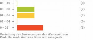 Punkteverteilung Wartezeiten Bild