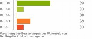 Punkteverteilung Wartezeiten Bild