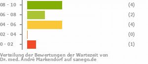 Punkteverteilung Wartezeiten Bild