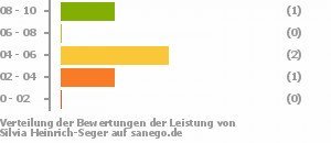 Punkteverteilung Leistung Bild