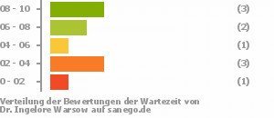Punkteverteilung Wartezeiten Punkteverteilung Wartezeiten Bild