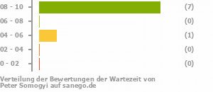 Punkteverteilung Wartezeiten Punkteverteilung Wartezeiten Bild