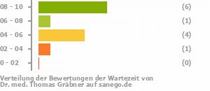 Punkteverteilung Wartezeiten Bild