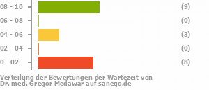 Punkteverteilung Wartezeiten Bild