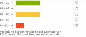 Punkteverteilung Leistung Bild