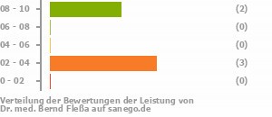 Punkteverteilung Leistung Bild