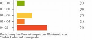 Punkteverteilung Wartezeiten Bild