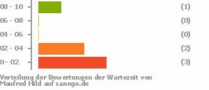 Punkteverteilung Wartezeiten Bild