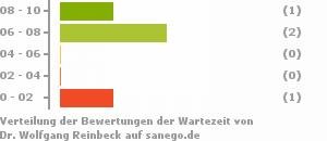 Punkteverteilung Wartezeiten Bild