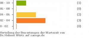 Punkteverteilung Wartezeiten Bild