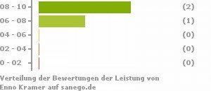 Punkteverteilung Leistung Bild