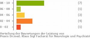 Punkteverteilung Leistung Bild