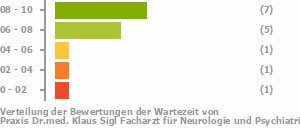 Punkteverteilung Wartezeiten Bild