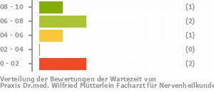 Punkteverteilung Wartezeiten Bild