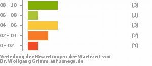 Punkteverteilung Wartezeiten Bild