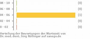 Punkteverteilung Wartezeiten Bild