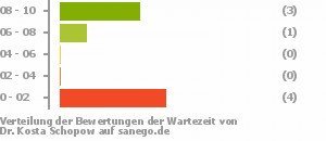 Punkteverteilung Wartezeiten Bild