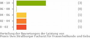 Punkteverteilung Leistung Bild