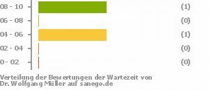 Punkteverteilung Wartezeiten Bild