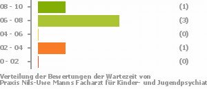 Punkteverteilung Wartezeiten Bild