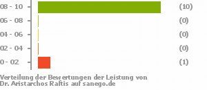 Punkteverteilung Leistung Punkteverteilung Leistung Bild