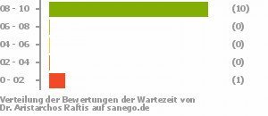 Punkteverteilung Wartezeiten Punkteverteilung Wartezeiten Bild