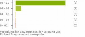 Punkteverteilung Leistung Punkteverteilung Leistung Bild