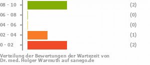 Punkteverteilung Wartezeiten Bild