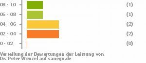 Punkteverteilung Leistung Bild