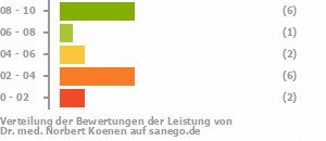 Punkteverteilung Leistung Punkteverteilung Leistung Bild