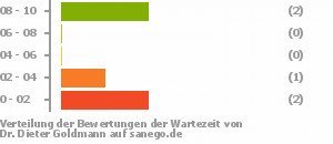 Punkteverteilung Wartezeiten Bild