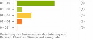 Punkteverteilung Leistung Punkteverteilung Leistung Bild