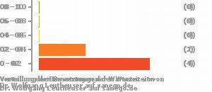 Punkteverteilung Wartezeiten Bild