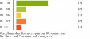 Punkteverteilung Wartezeiten Bild