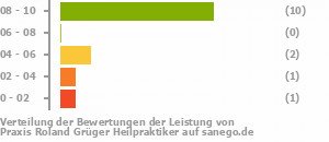 Punkteverteilung Leistung Bild