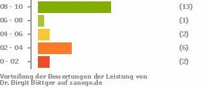Punkteverteilung Leistung Punkteverteilung Leistung Bild